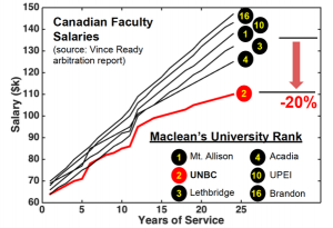 Chart showing Canadian faculty salaries